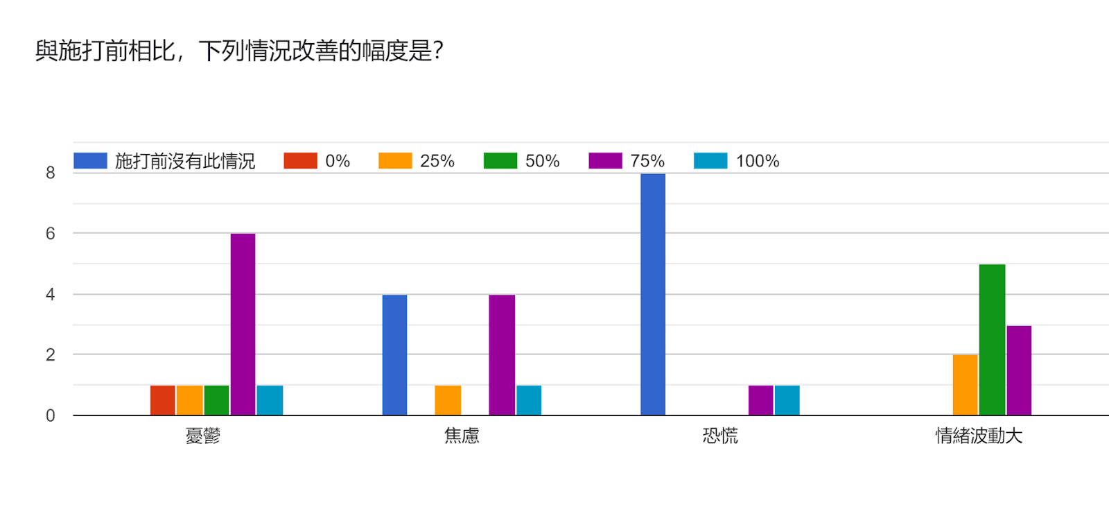 表單回應圖表。題目：與施打前相比，下列情況改善的幅度是？
。回應數：。