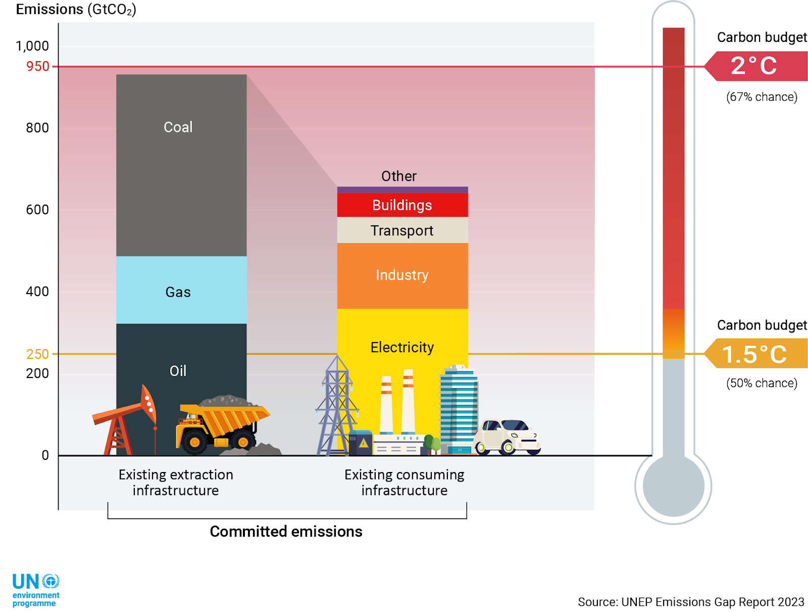 Committed CO2 Emissions From Existing Fossil Fuel Infrastructure, Compared with Carbon Budgets Reflecting the Long-Term Temperature Goal of the Paris Agreement, Source: UNEP