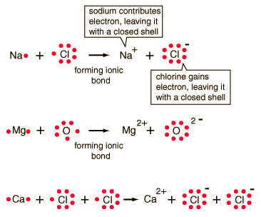 The bond formed, as a result of the electrostatic attraction