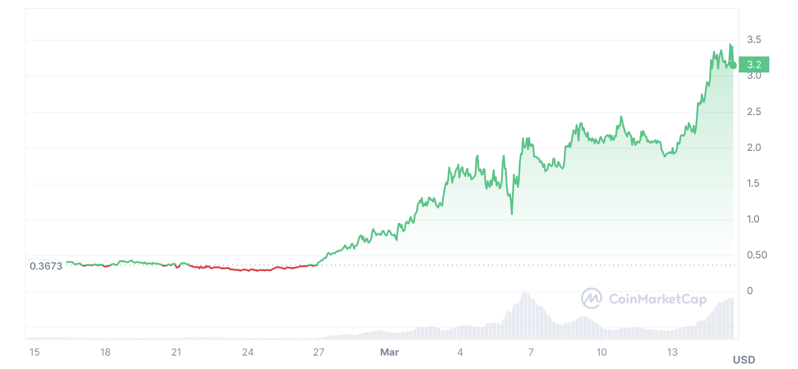 cmc chart