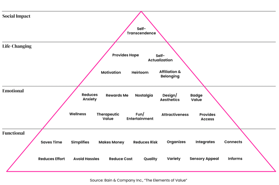 BAin & Company's Elemts of value pyramid