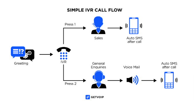 GetVOIP IVR Call Flow