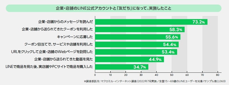 企業・店舗のLINE公式アカウントと「友だち」になって実施したこと｜LINE公式アカウントに実装されている集客に便利な機能7選