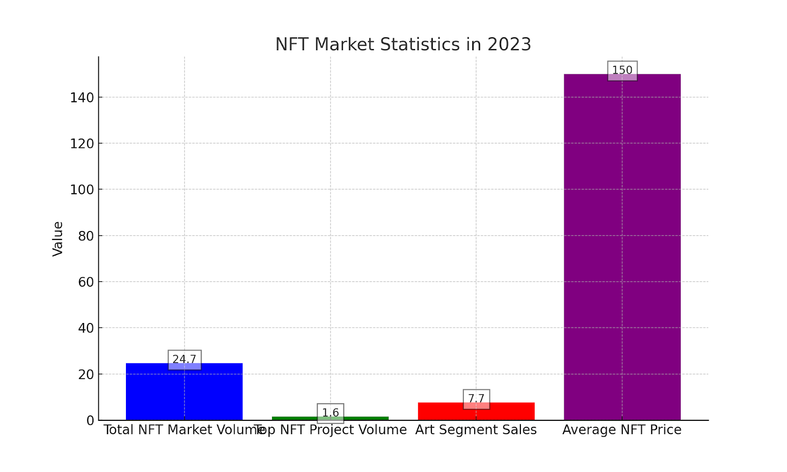 nft art in 2023 graph showing market statistics