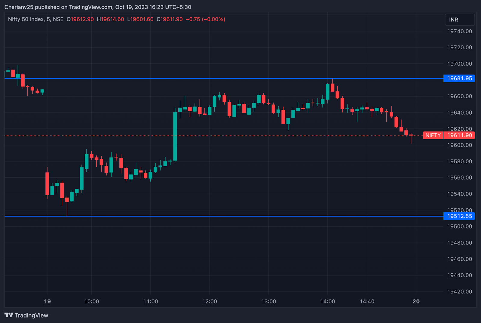 Nifty chart October 19 - post-market analysis