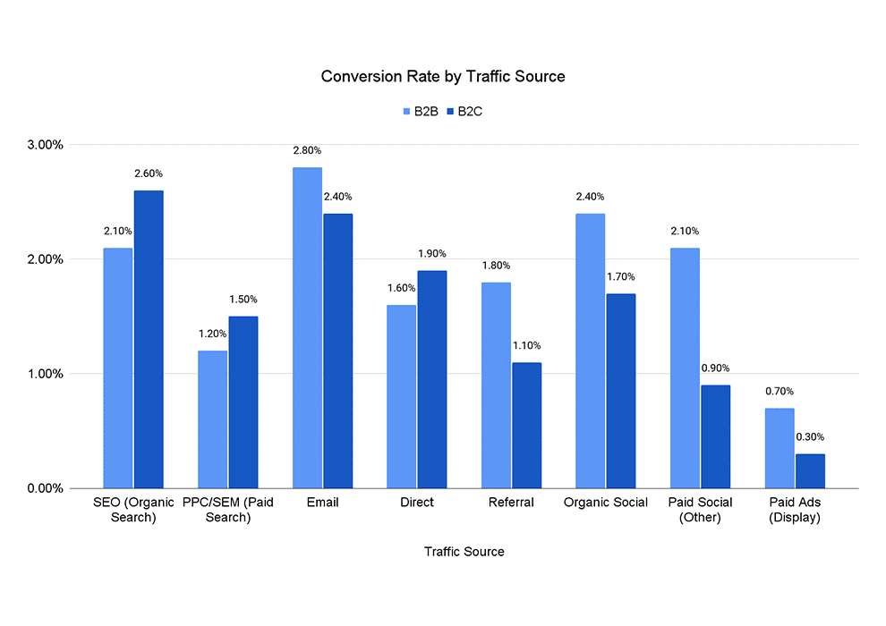 bar graph of conversion rate by traffic source