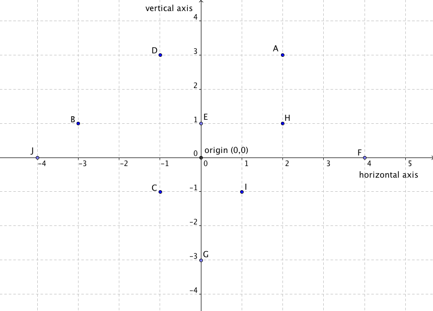 Unmarked graph with x and y axes from −5 to 5, indicating the following graph points:  A = (2, 3) B = (-3, 1) C = (-1, -1) D = (-1, 3) E = (0, 1) F = (4, 0) G = (0, -3) H = (2, 1) I = (1, -1) J = (-4, 0)