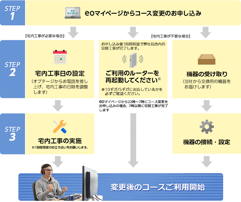 eo光 10ギガ　申し込みの流れ