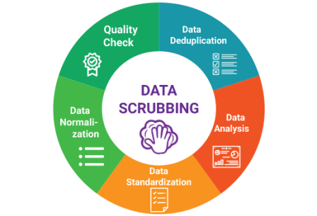 Proses Kerja Data Scientist - Scrub 