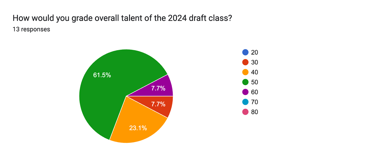Forms response chart. Question title: How would you grade overall talent of the 2024 draft class?. Number of responses: 13 responses.