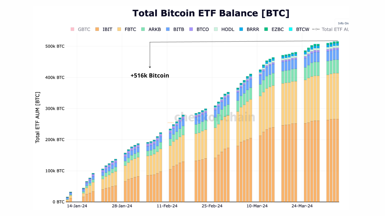 Le graphique représente la balance totale des bitcoins détenus par les ETF. Nous voyons que cette tendance ne fait qu'augmenter et que les ETF accumulent en masse du BTC.
Nous voyons également que IBIT (BlackRock) et FBTC (Fidelity) détiennent le plus de Bitcoin parmi les ETF. 