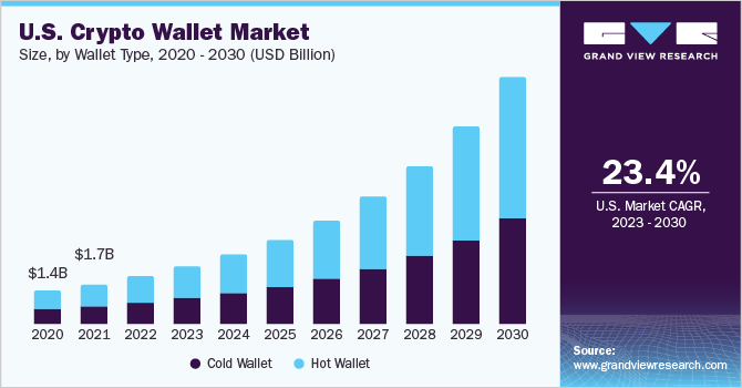 Key Market Takeaways for Crypto Wallet