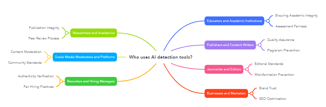 Who uses AI detection tools?