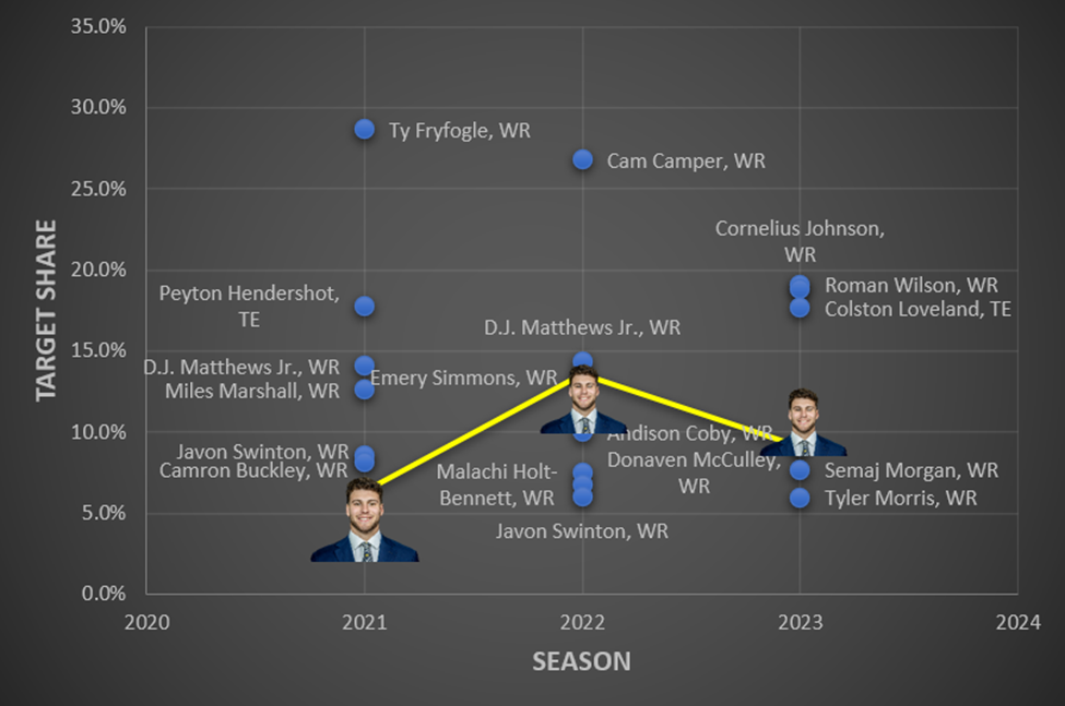 Target share by season graph