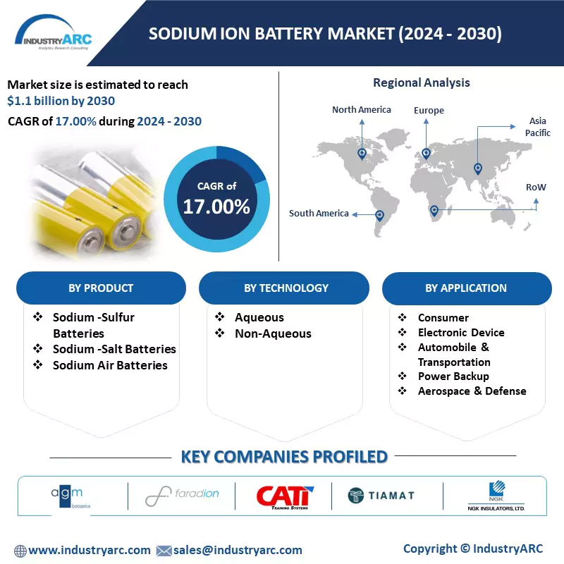 Sodium Ion Battery Market Size, Share, Industry Trend & Forecast 2030