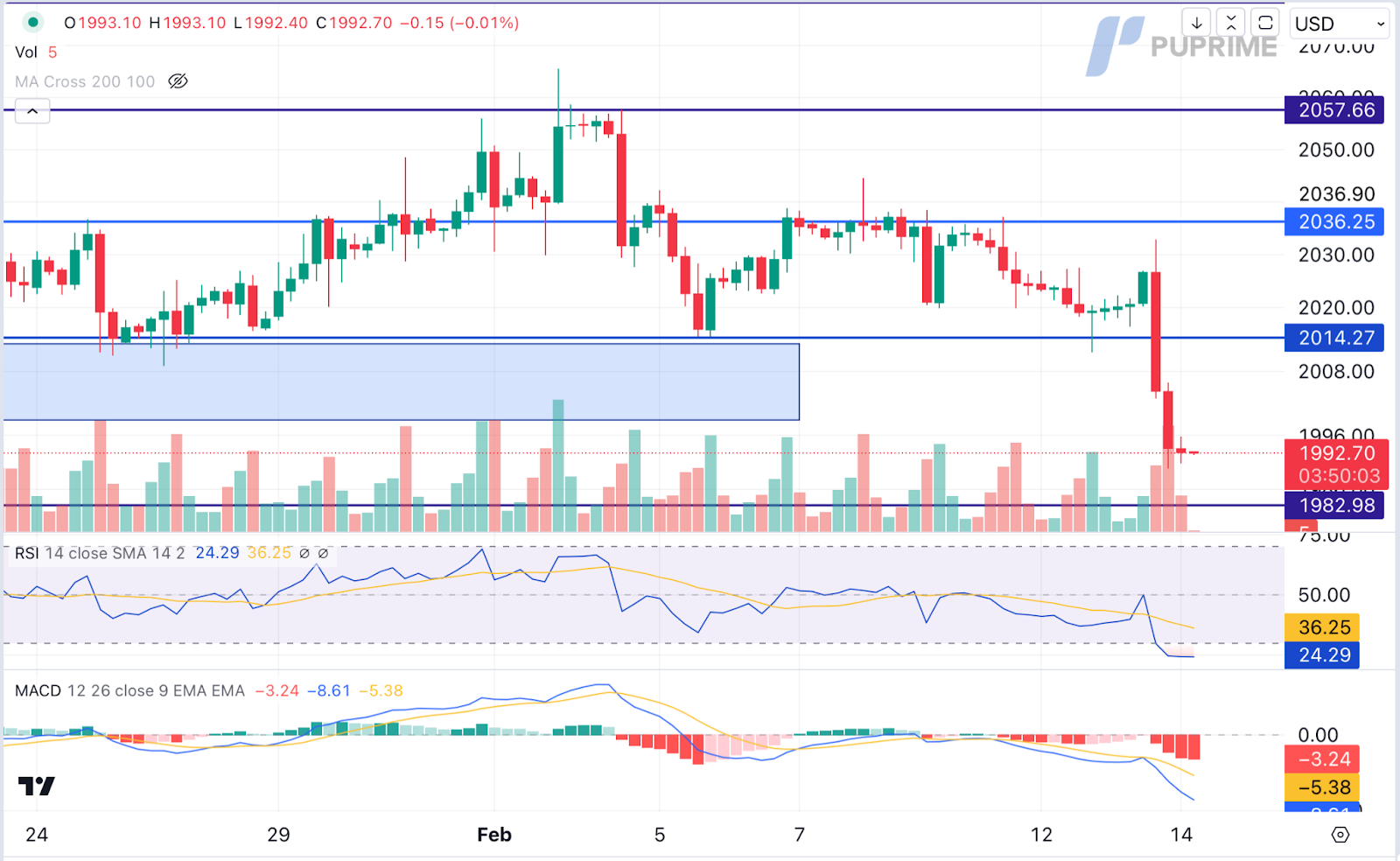 XAU/USD gold price chart 14 February 2024