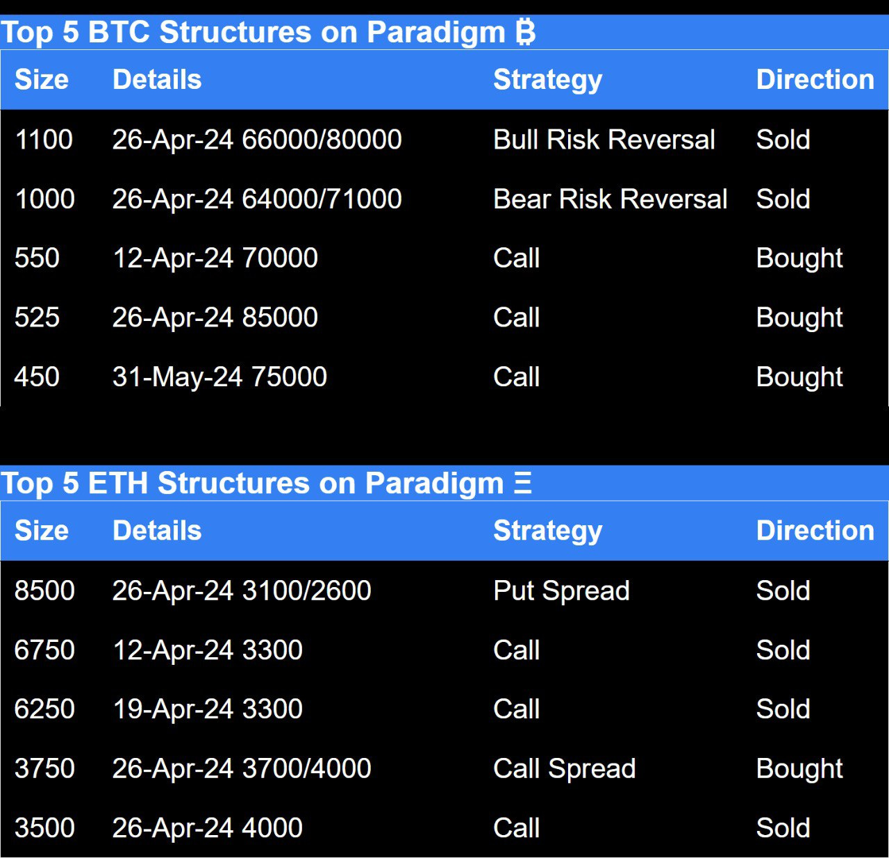Paradigm Top 5 BTC structures and top 5 ETH structures in options