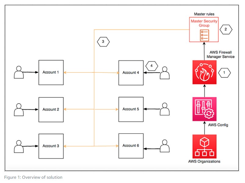 A screenshot of how AWS Firewall Manager interacts and manages the Amazon Virtual Private Cloud