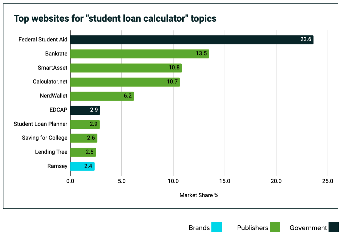 Top websites for student loan calculator topics