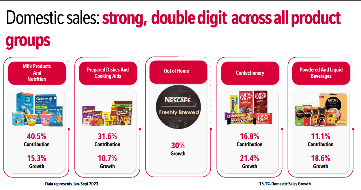 Nestle India - Product Details and Domestic Sales Data