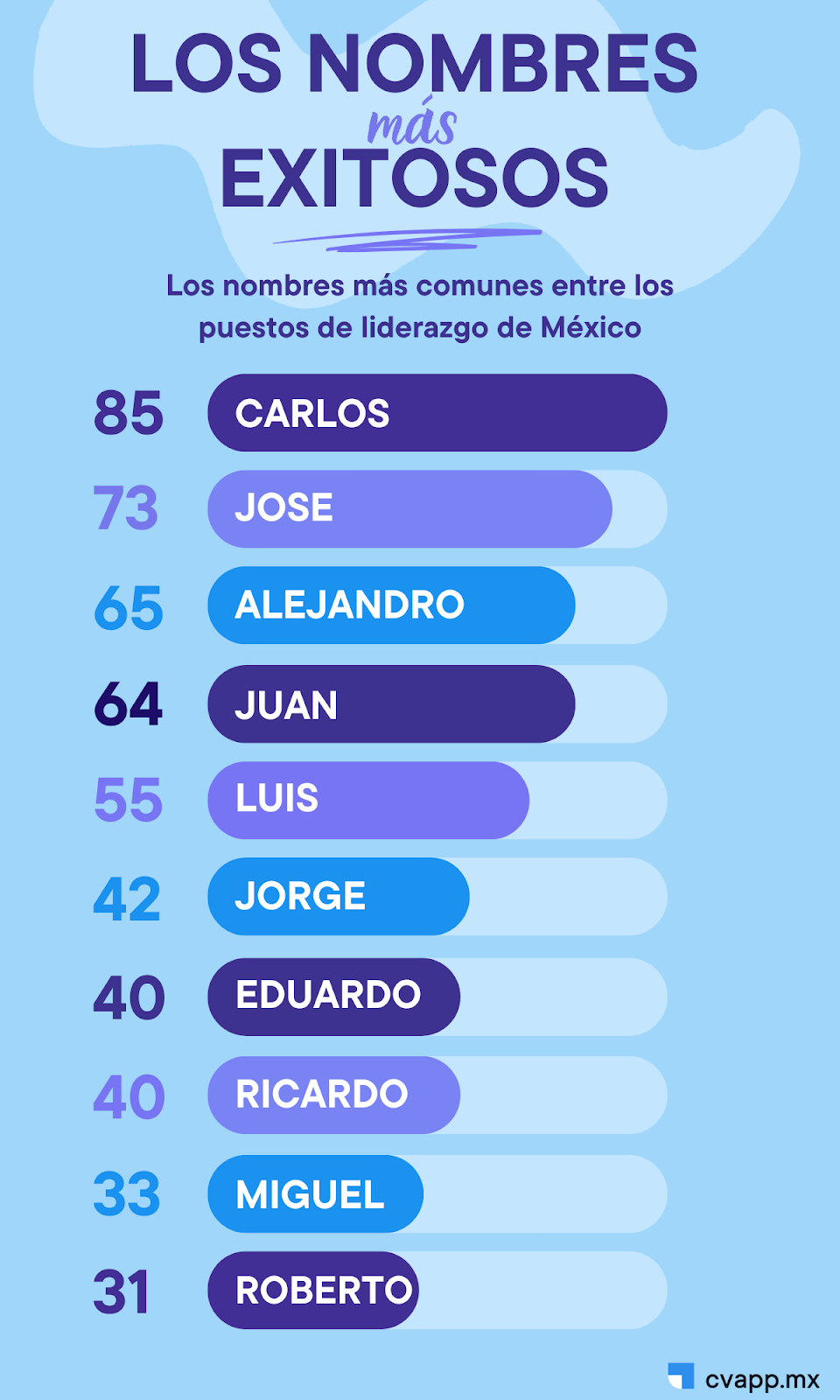 Los nombres más exitosos