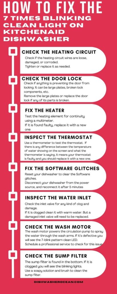 Infographic of fixing the 7 times blinking clean light on Kitchenaid dishwasher.