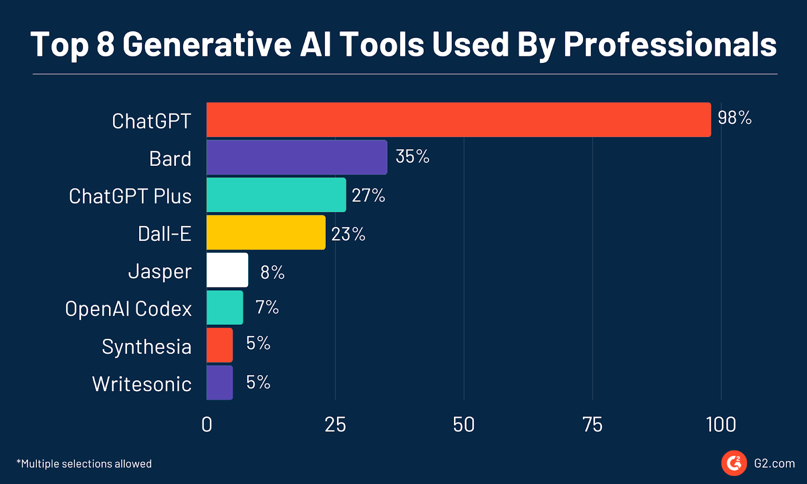 top generative ai tools