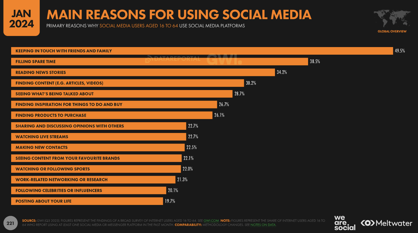 main reasons for using social media in 2024