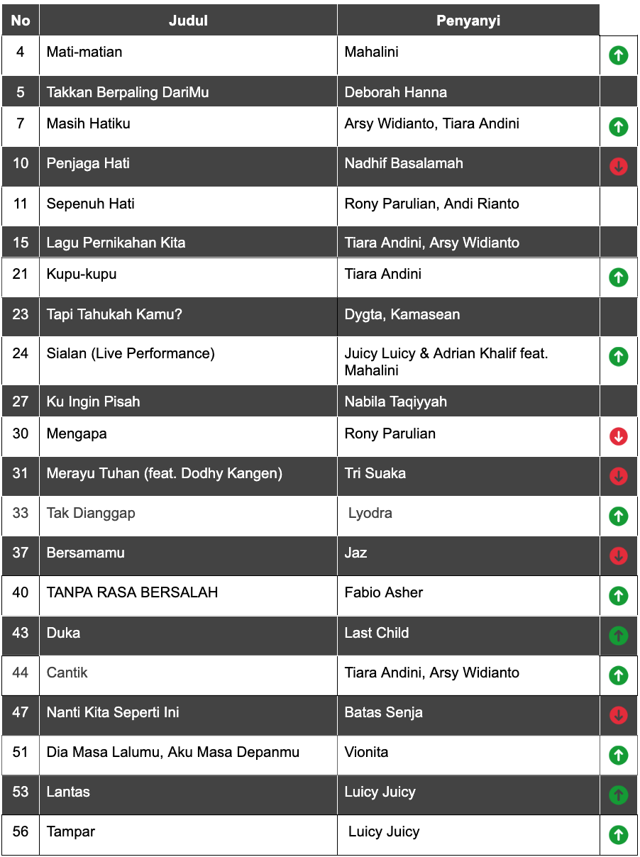 20 LAGU INDONESIA POPULER MEI 2024 VERSI YOUTUBE MUSIC