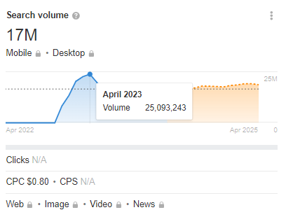 ChatGPT's organic search volume change