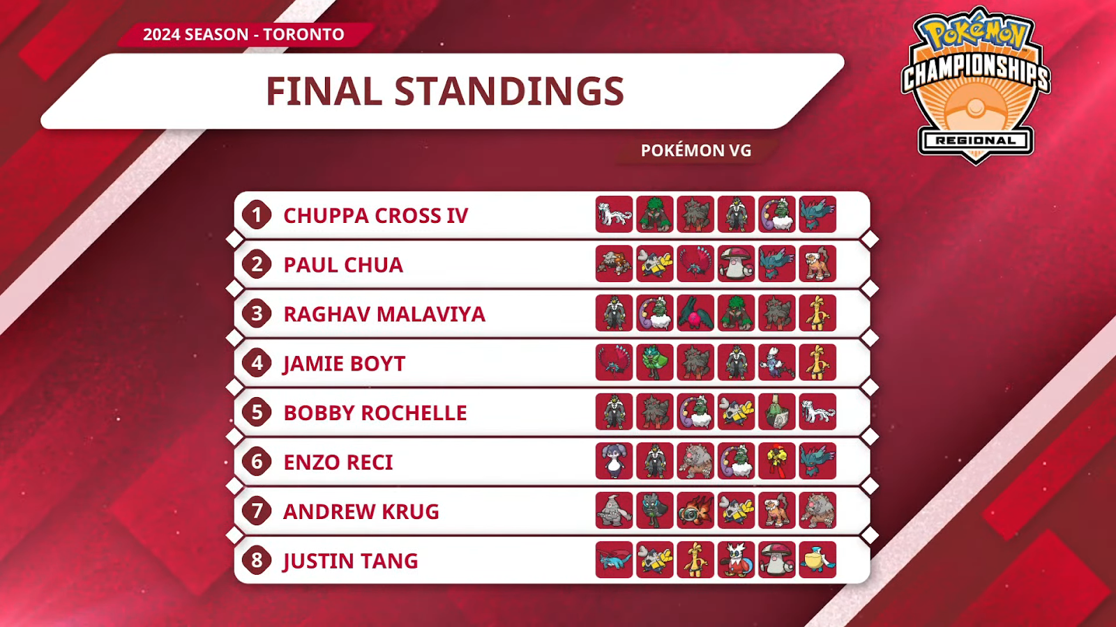 The top eight teams at the 2024 Pokémon Scarlet and Violet Toronto Regionals.