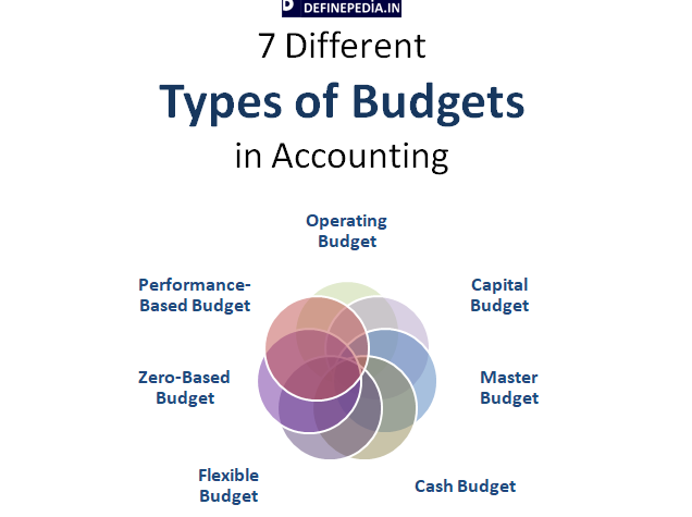 7 Different Types of Budgets in Accounting definepedia