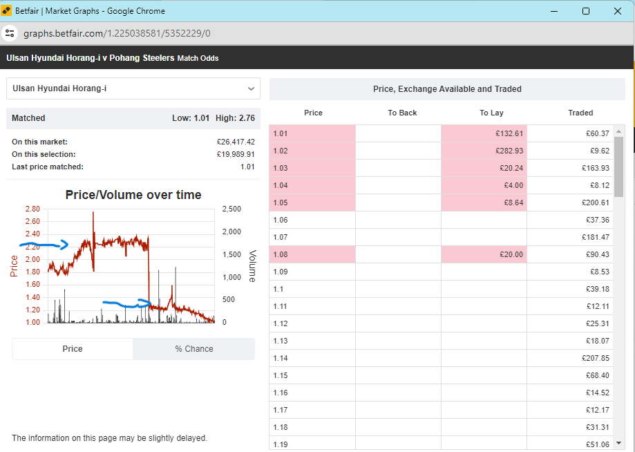 Betfair Trading Graph for a football match