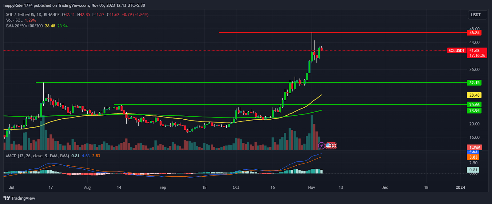 Solana Price Prediction 20242026 SOL Price May Fly to 80 The Coin