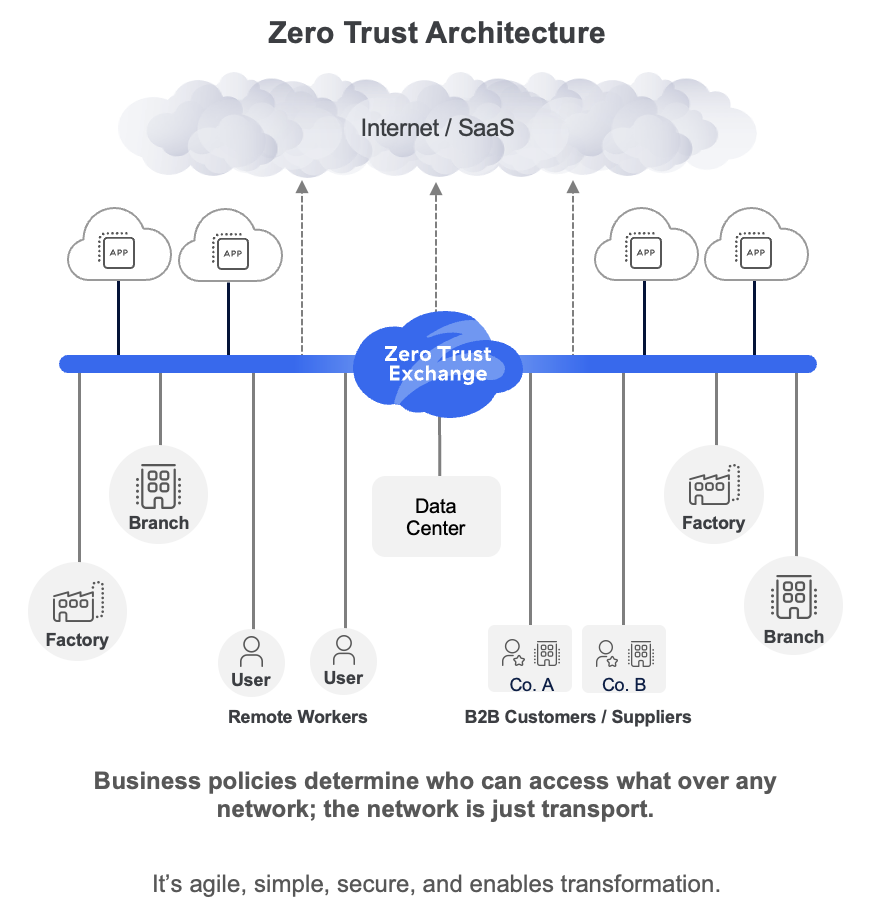 Zero trust architecture with Zscaler
