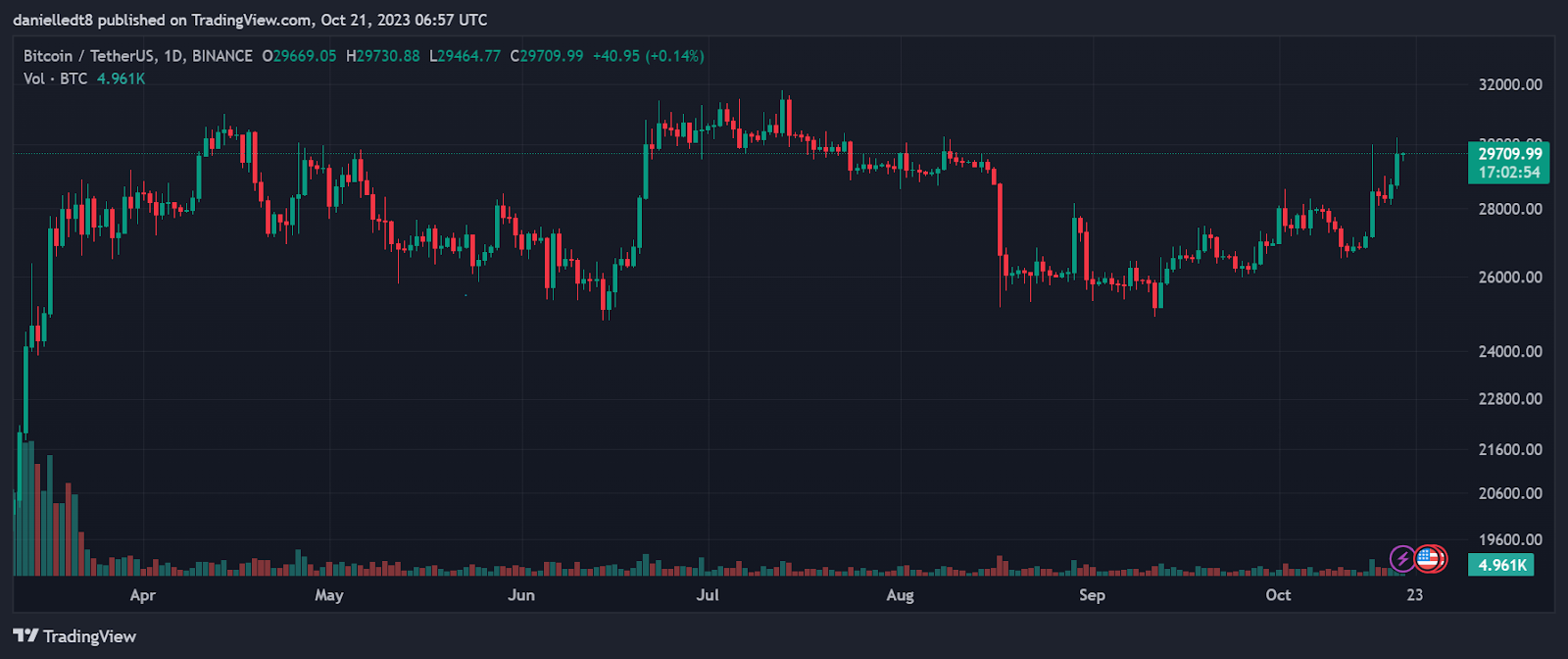 BTC/Tether США 1D (Источник: TradingView)