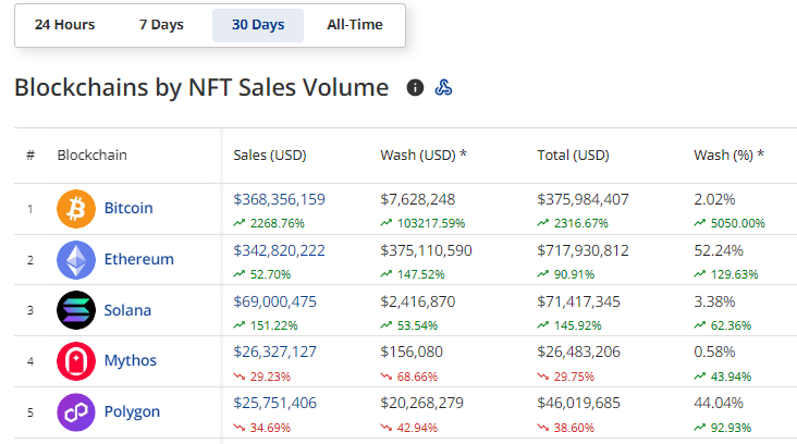 CRYPTONEWSBYTES.COM 7VjYDY0oX524n8C-ZM3adBEMiQuCiVohfg3T80-z0mowZl44m74EnQ1D8fZApquuO9wapFsvZX_5vl6Wz9EFGHB2qEfnQG9XngHv3xu7XcbxEKdc03-E1TMUmbzMxnfr1fG-AQ573rLH Surprisingly, Bitcoin is Beating Ethereum to Stupor in NFT Sales Over the Past Month After Over 2,300% Increase  