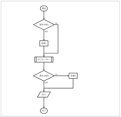 flowchart.js で描画した縦書きフロー