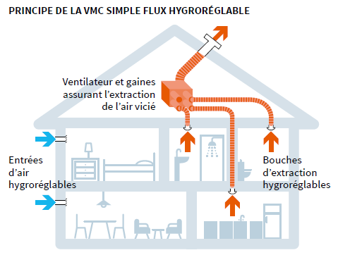 Principe de la VMC simple flux hygroréglable