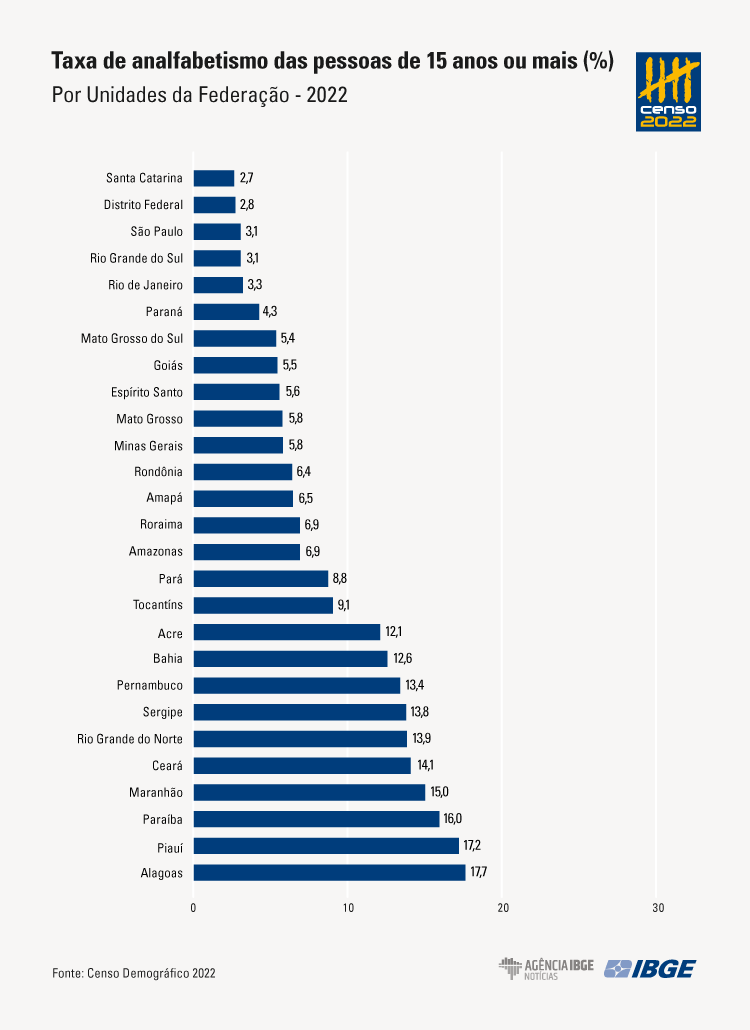 analfabetismo no Brasil