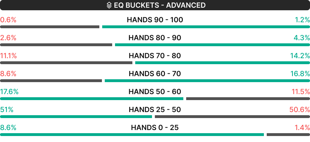 What is Equity in Poker?