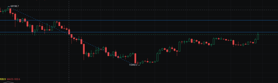 BTC正在醞釀下一輪風暴，回調接單的位置在哪裡？