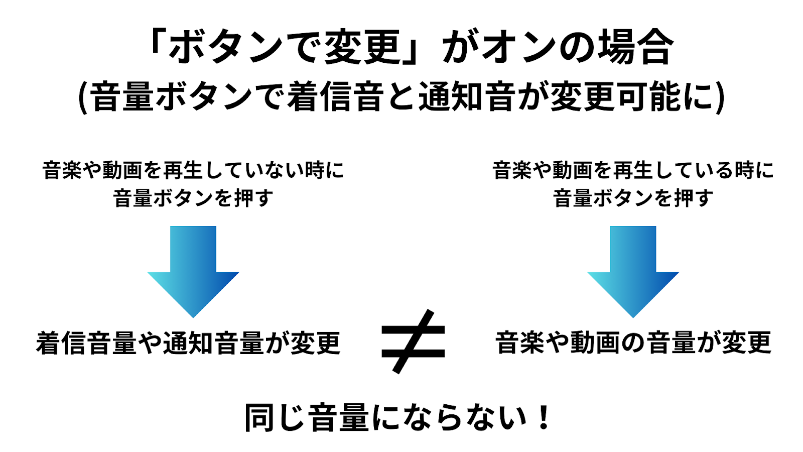 ボタンで変更がオンの場合説明画像