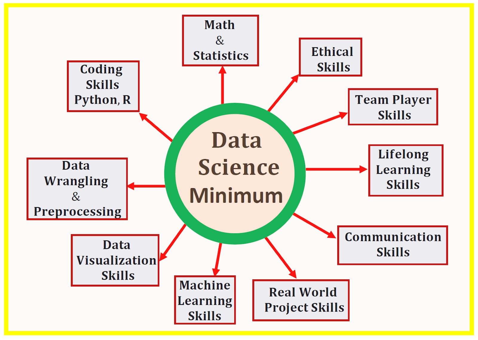 Data Science Minimum: 10 Essential Skills You Need to Know to Start Doing Data  Science - Amsterdam Tech