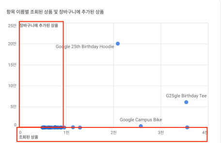 산포도 차트