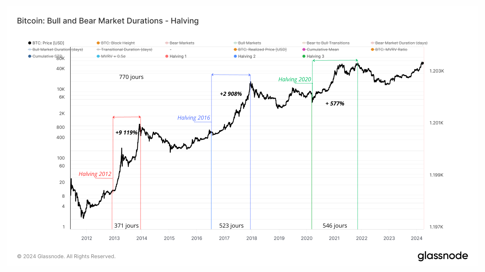 L'image représente la performance du Bitcoin, du halving jusqu'à l'ATH suivant.
Et si nous voyons que les performances diminuent au fil des cycles, cela nous donne un aperçu de la volatilité à la hausse qu'il pourrait se passer dans le futur.