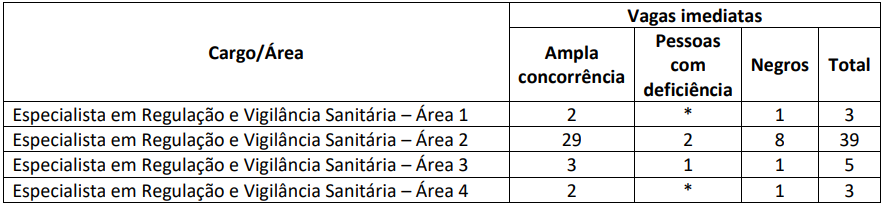 Saiu o edital do concurso ANVISA 2024 com 50 vagas para Especialista em Regulação e Vigilância Sanitária com remuneração inicial de R$ 16 mil!