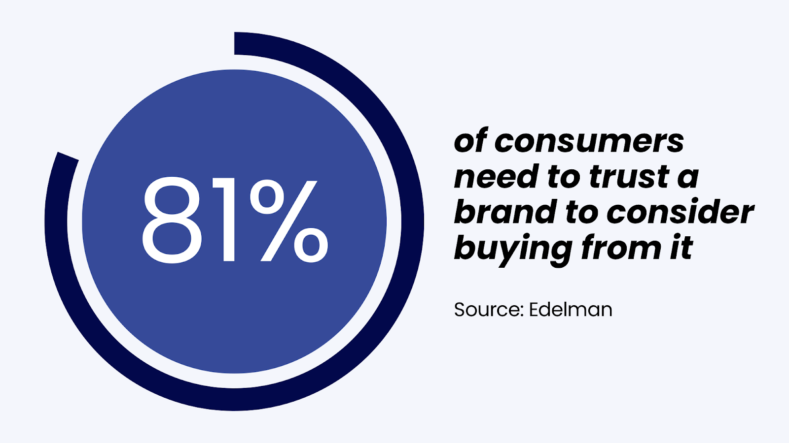 81% of consumers need to trust a brand to consider buying from it