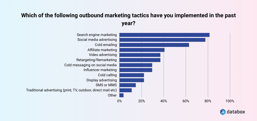 The most commonly used outbound marketing tactics in the past year