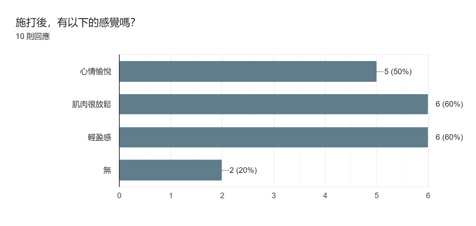 表單回應圖表。題目：施打後，有以下的感覺嗎？。回應數：10 則回應。